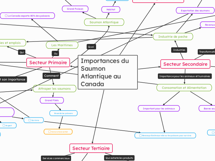 Importances du Saumon Atlantique au Canada