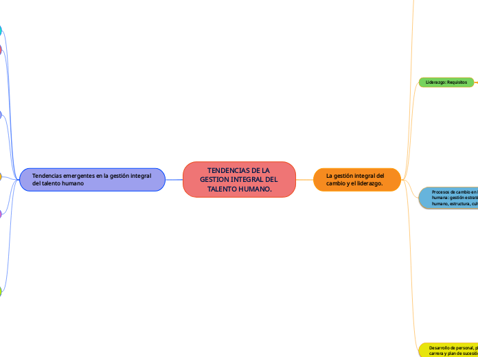 TENDENCIAS DE LA GESTION INTEGRAL DEL TALENTO HUMANO.