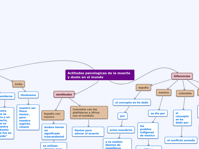 Actitudes psicologicas de la muerte y duelo en el mundo