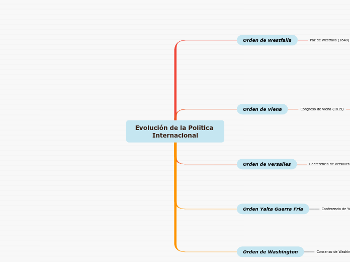 Evolución de la Política Internacional