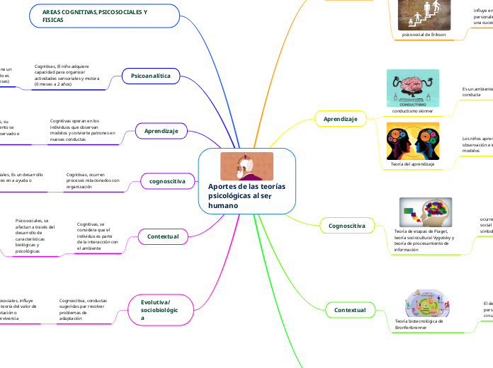 Aportes de las teorías
psicológicas al ser
humano