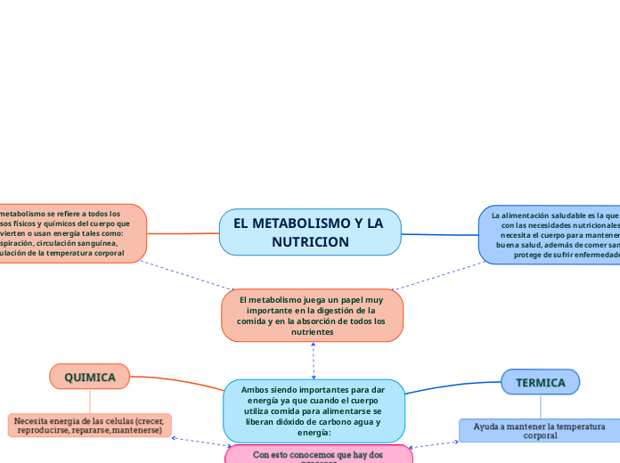 EL METABOLISMO Y LA NUTRICION