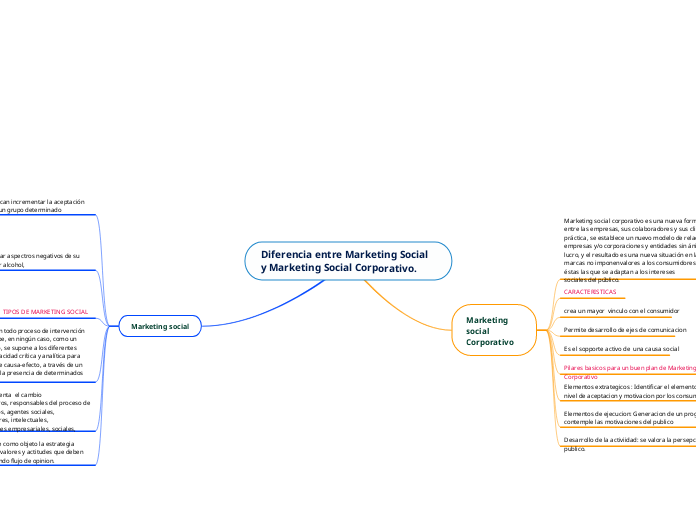 Diferencia entre Marketing Social y Marketing Social Corporativo. 