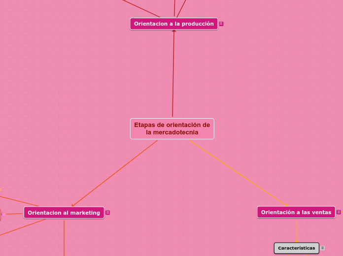 Etapas de orientación de la mercadotecnia