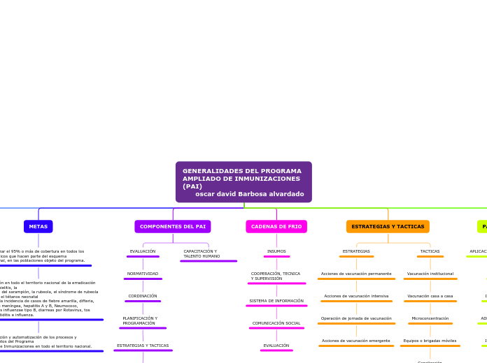 GENERALIDADES DEL PROGRAMA AMPLIADO DE INMUNIZACIONES (PAI) 
      oscar david Barbosa alvardado