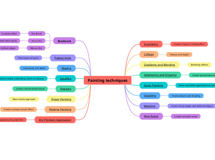 Painting techniques