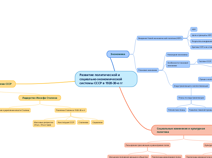 Развитие политической и социально-экономической системы СССР в 1920-30-е гг