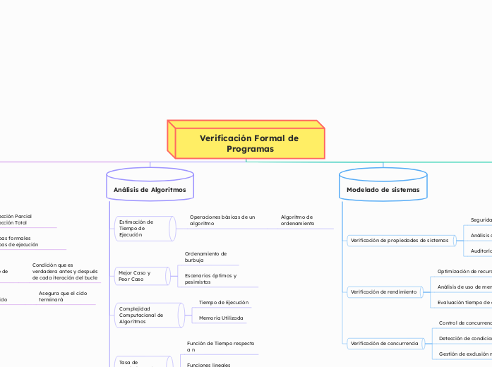 Verificación Formal de Programas