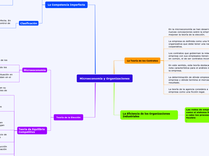 Microeconomía y Organizaciones