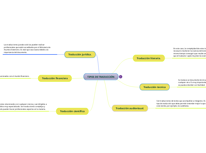 TIPOS DE TRADUCCIÓN