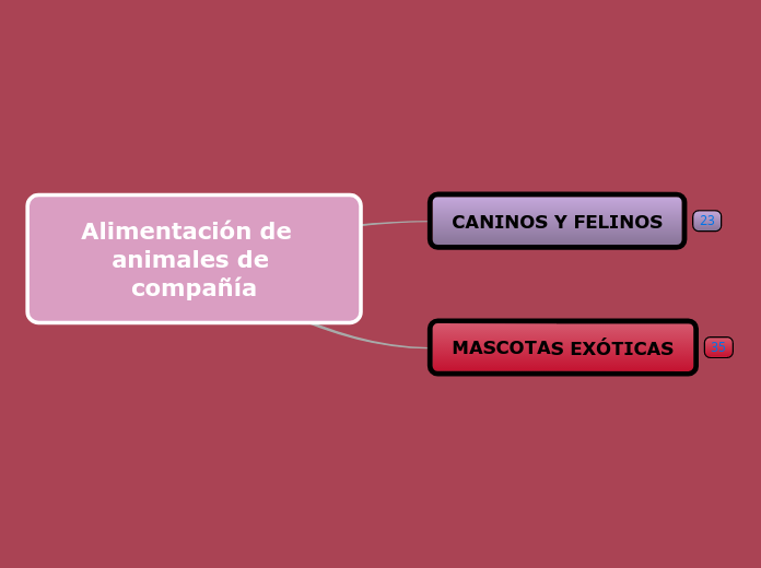 Alimentación de  animales de compañía