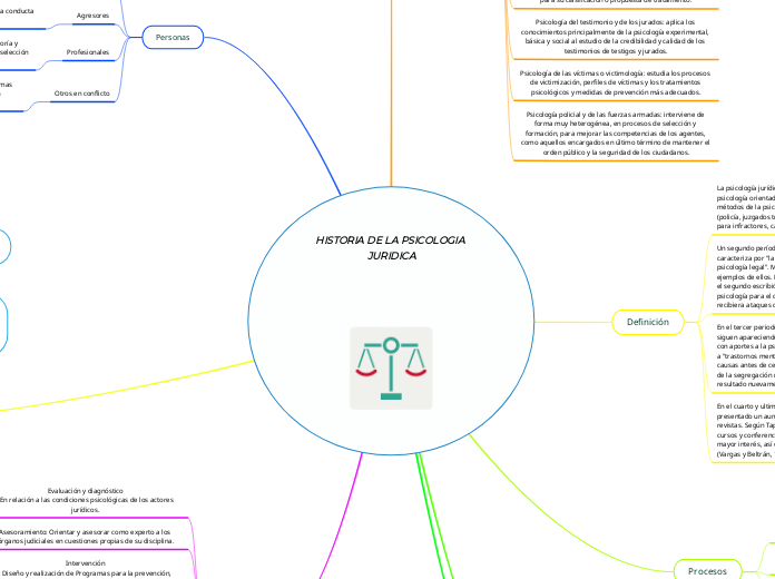 HISTORIA DE LA PSICOLOGIA JURIDICA



   