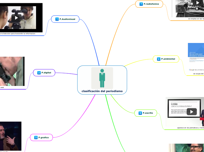 clasificación del periodismo