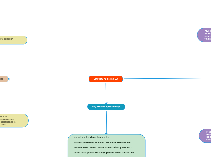 Estructura de los OA