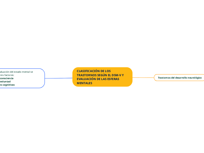 CLASIFICACIÓN DE LOS TRASTORNOS SEGÚN EL DSM-V Y EVALUACIÓN DE LAS ESFERAS MENTALES