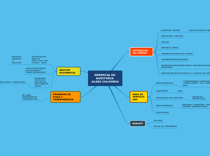 GERENCIA DE AUDITORIA ALSEA COLOMBIA