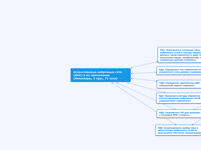 Искусственные нейронные сети (ИНС) и их приложения (бакалавры, 3 курс, 72 часа)
