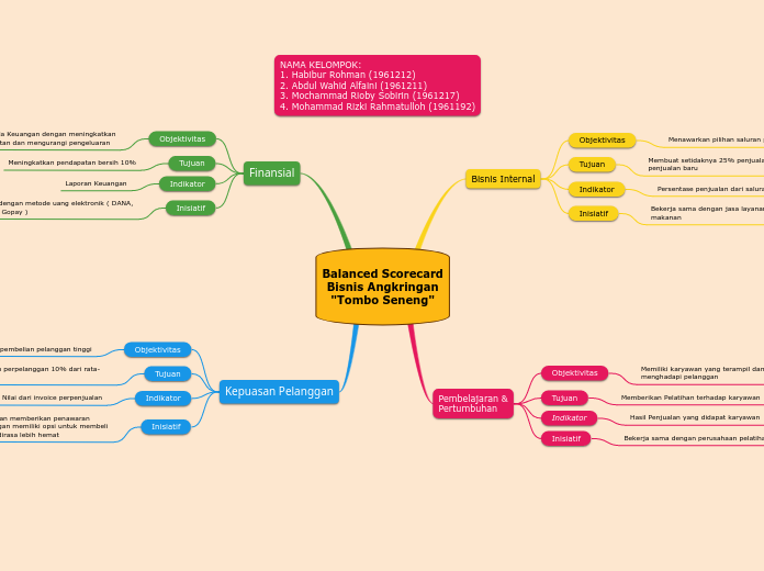 Balanced Scorecard
Bisnis Angkringan
