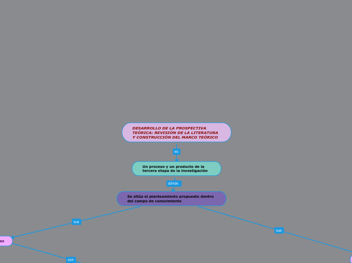 DESARROLLO DE LA PROSPECTIVA TEÓRICA: REVISIÓN DE LA LITERATURA Y CONSTRUCCIÓN DEL MARCO TEÓRICO