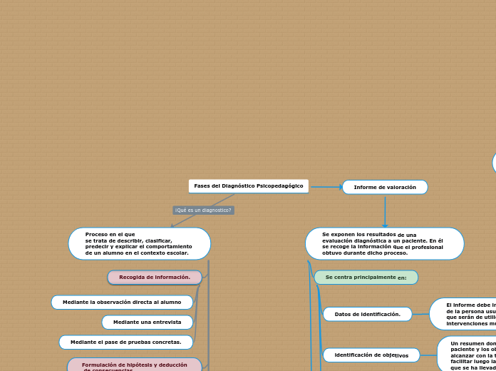 Fases del Diagnóstico Psicopedagógico