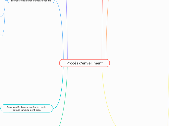 Procés d'envelliment