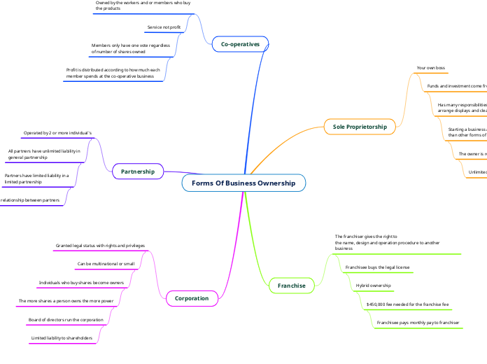 Forms Of Business Ownership