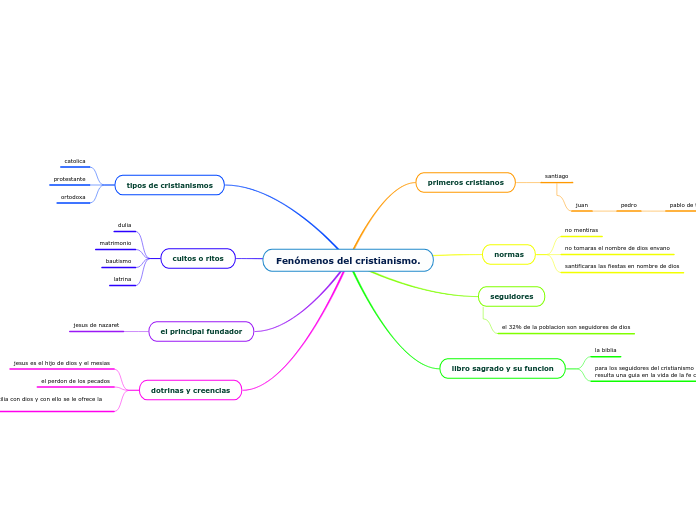 Fenómenos del cristianismo.