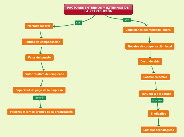 FACTORES INTERNOS Y EXTERNOS DE LA RETRIBUCIÓN