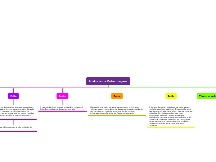 Historia da Enfermagem