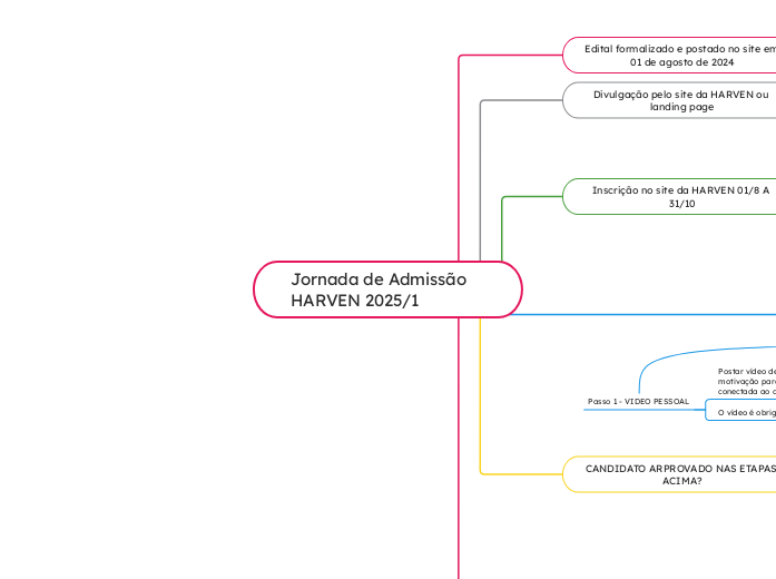 Jornada de Admissão HARVEN 2025/1