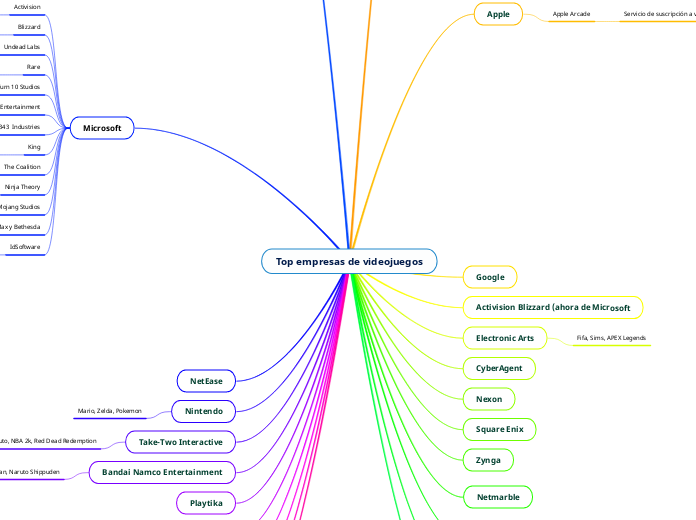 Top empresas de videojuegos