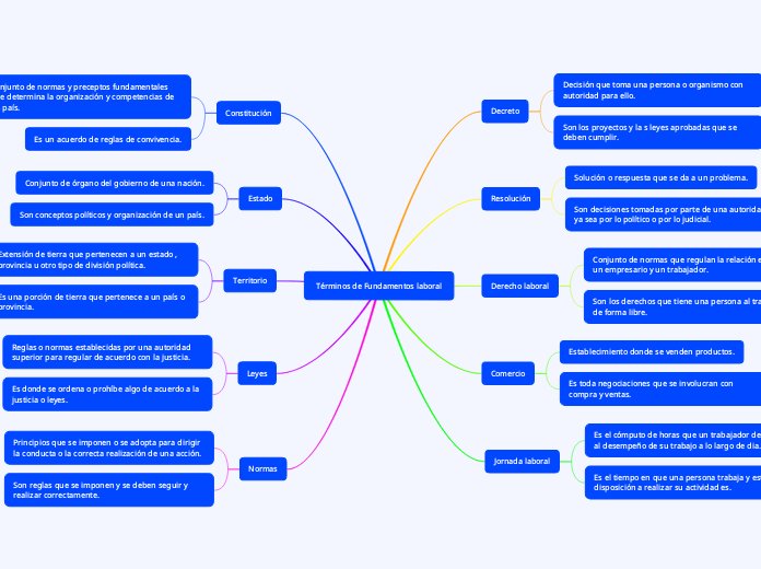 Términos de Fundamentos laboral