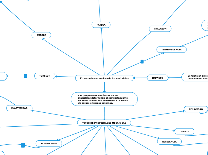 Propiedades mecánicas de los materiales