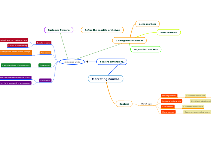 Marketing Canvas