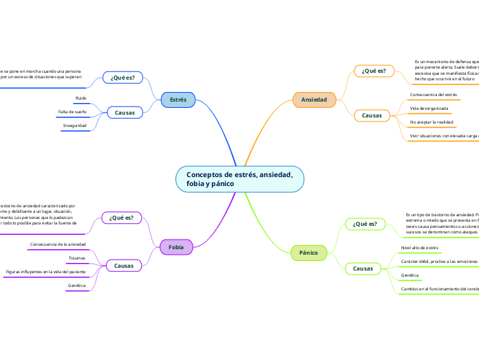 Conceptos de estrés, ansiedad,
fobia y pánico