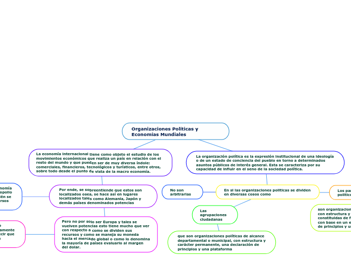 Organizaciones Políticas y Economías Mundiales