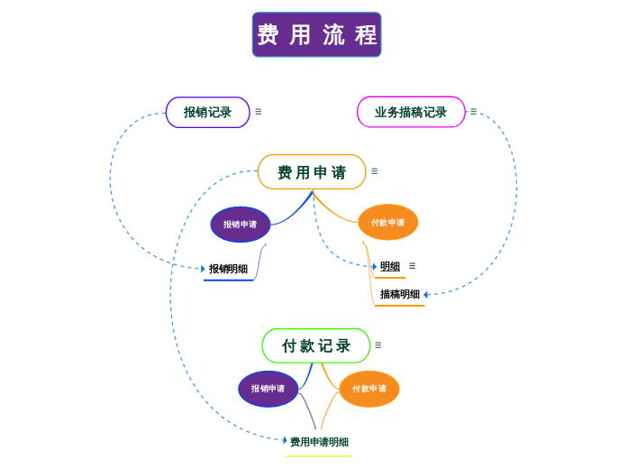 费  用  流  程