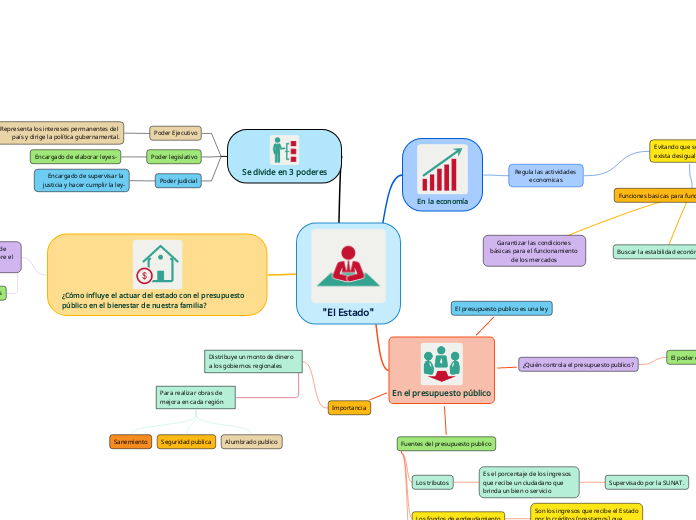 MAPA MENTAL - CC.SS -