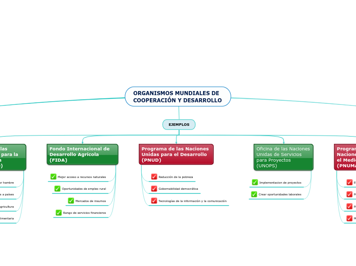 ORGANISMOS MUNDIALES DE COOPERACIÓN Y DESARROLLO