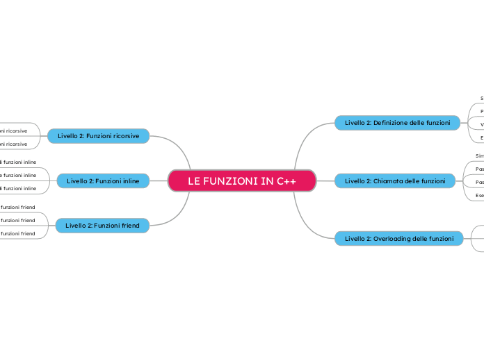 LE FUNZIONI IN C++