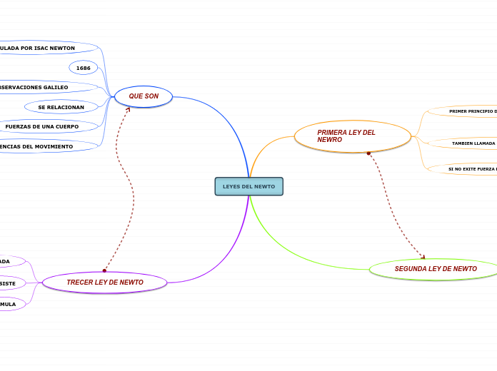 LEYES DEL NEWTO