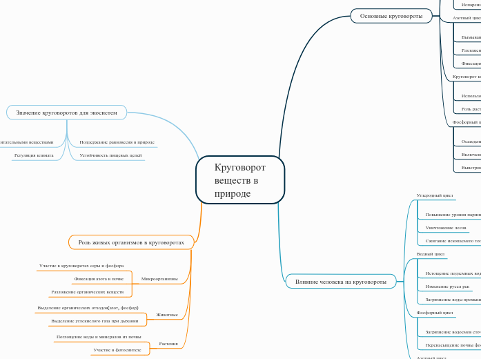 Круговорот веществ в природе