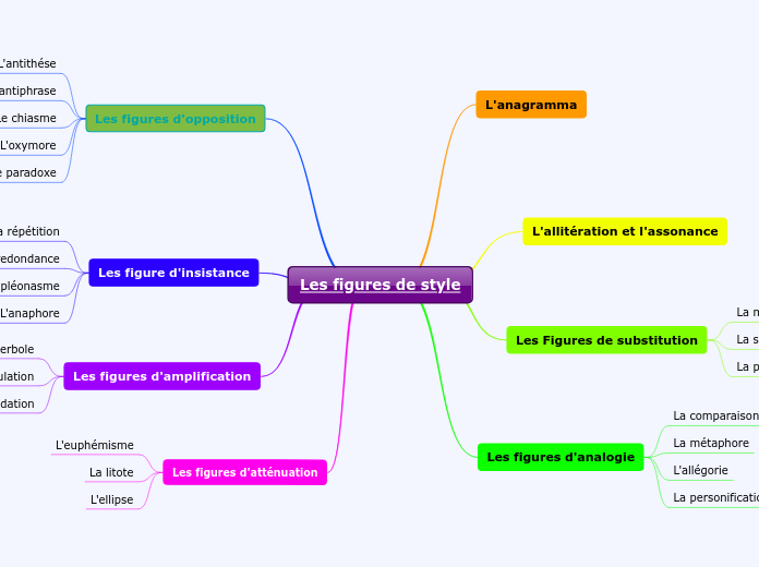 Les figures de style