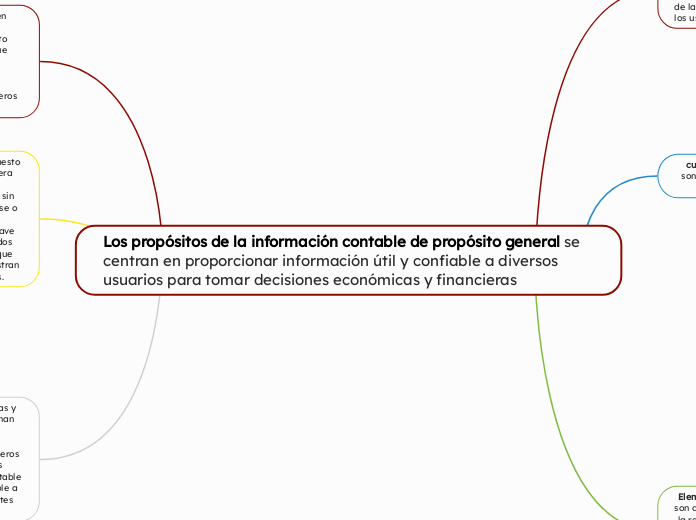 Los propósitos de la información contable de propósito general se centran en proporcionar información útil y confiable a diversos usuarios para tomar decisiones económicas y financieras