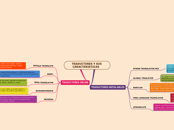 TRADUCTORES Y SUS 
 CARACTERISTICAS