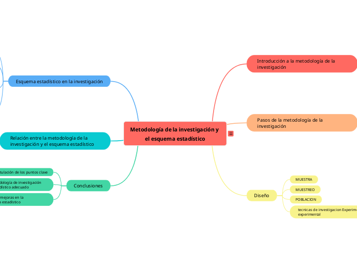 Metodología de la investigación y el esquema estadístico