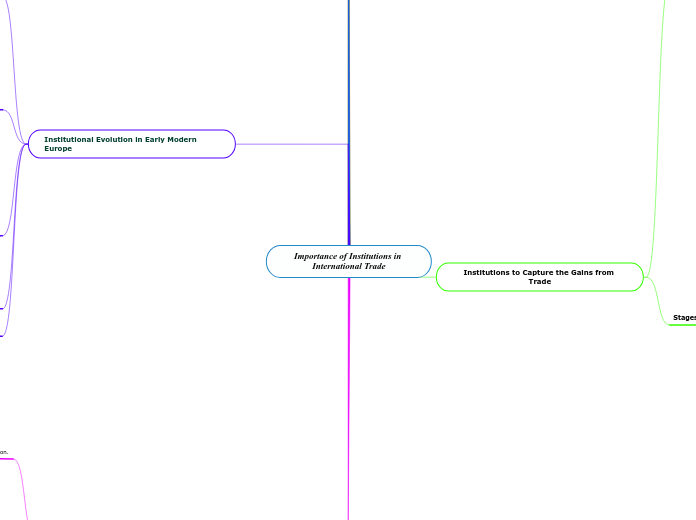 Importance of Institutions in International Trade