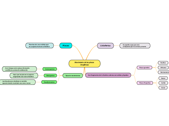 Movimiento de las placas litosféricas
