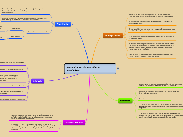 Mecanismos de solución de conflictos.