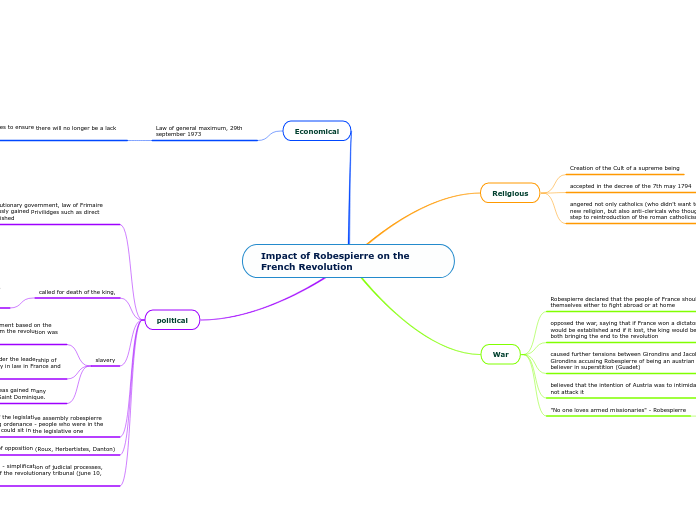 Impact of Robespierre on the French Revolution